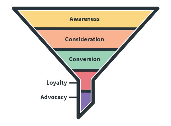 Conventional Marketing Funnel